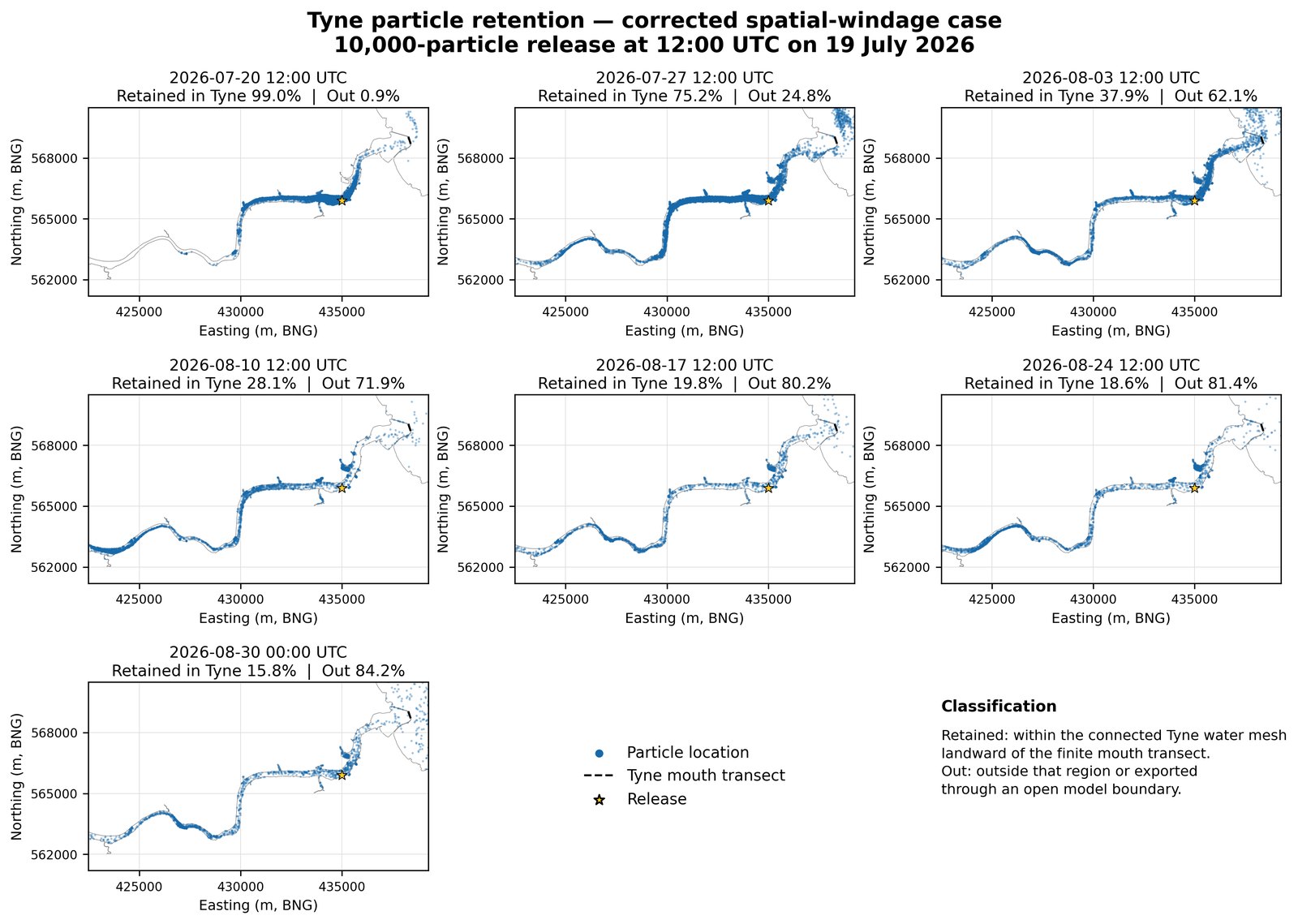Seven maps of the tidal Tyne from 20 July to 30 August 2026, showing simulated particles spread along the river. The share retained in the Tyne falls from 99.0% after one day to 75.2% on 27 July, 37.9% on 3 August, 28.1% on 10 August, 19.8% on 17 August, 18.6% on 24 August and 15.8% on 30 August.